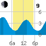 Kill Van Kull tide chart for Monday, February 9, 2026