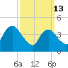Kill Van Kull tide chart for Friday, March 13, 2026