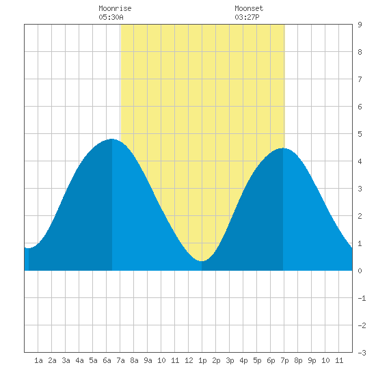 Kill Van Kull tide chart for Sunday, March 15, 2026