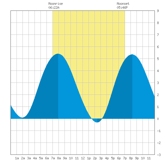 Kill Van Kull tide chart for Tuesday, March 17, 2026