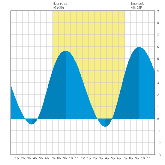 Kill Van Kull tide chart for Thursday, March 19, 2026