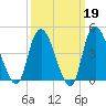 Kill Van Kull tide chart for Thursday, March 19, 2026