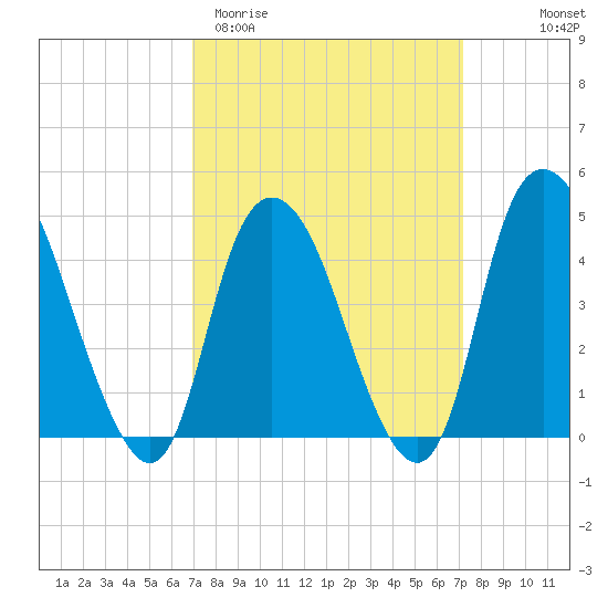 Kill Van Kull tide chart for Saturday, March 21, 2026