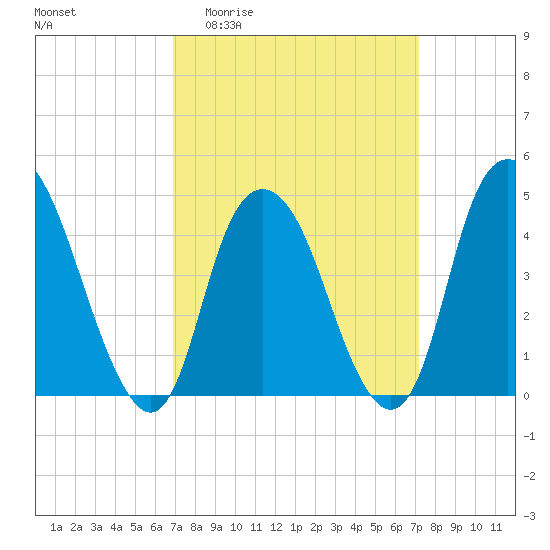 Kill Van Kull tide chart for Sunday, March 22, 2026