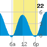 Kill Van Kull tide chart for Sunday, March 22, 2026