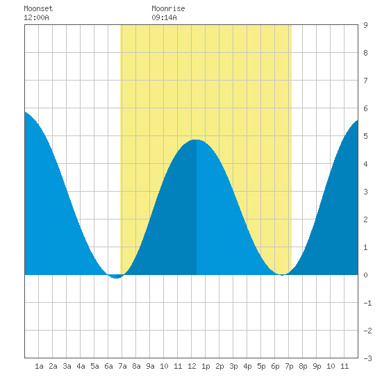 Kill Van Kull tide chart for Monday, March 23, 2026