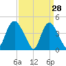 Kill Van Kull tide chart for Saturday, March 28, 2026