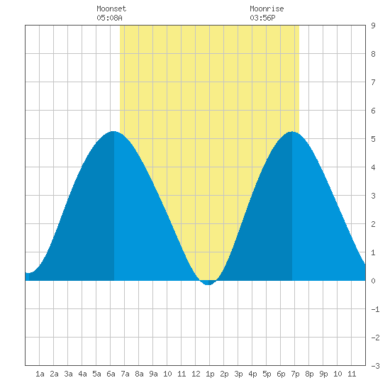 Kill Van Kull tide chart for Sunday, March 29, 2026