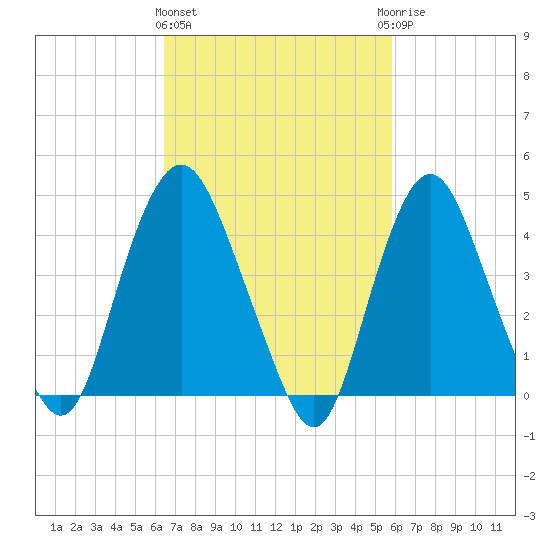 Kill Van Kull tide chart for Monday, March 2, 2026