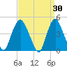 Kill Van Kull tide chart for Monday, March 30, 2026