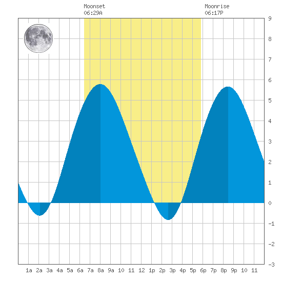 Kill Van Kull tide chart for Tuesday, March 3, 2026