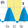 Kill Van Kull tide chart for Tuesday, March 3, 2026