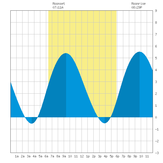 Kill Van Kull tide chart for Thursday, March 5, 2026