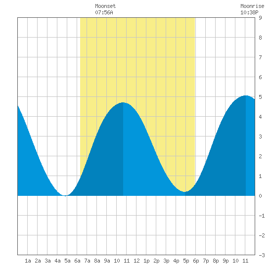 Kill Van Kull tide chart for Saturday, March 7, 2026