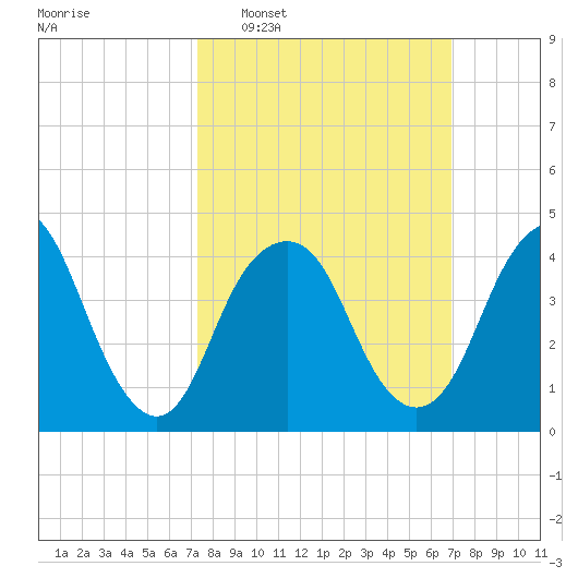 Kill Van Kull tide chart for Sunday, March 8, 2026