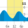 Kill Van Kull tide chart for Saturday, April 11, 2026