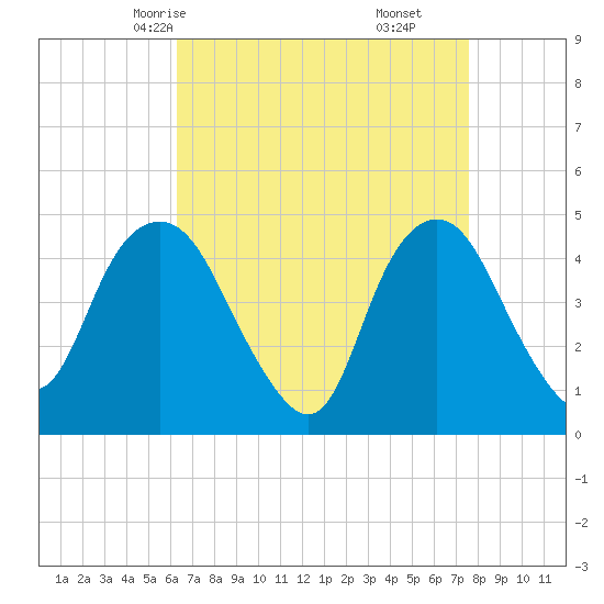 Kill Van Kull tide chart for Monday, April 13, 2026
