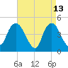 Kill Van Kull tide chart for Monday, April 13, 2026