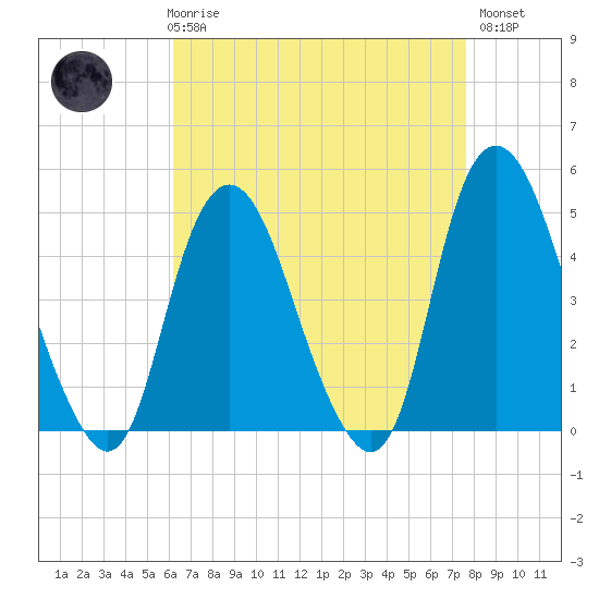 Kill Van Kull tide chart for Friday, April 17, 2026