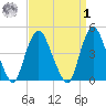 Kill Van Kull tide chart for Wednesday, April 1, 2026