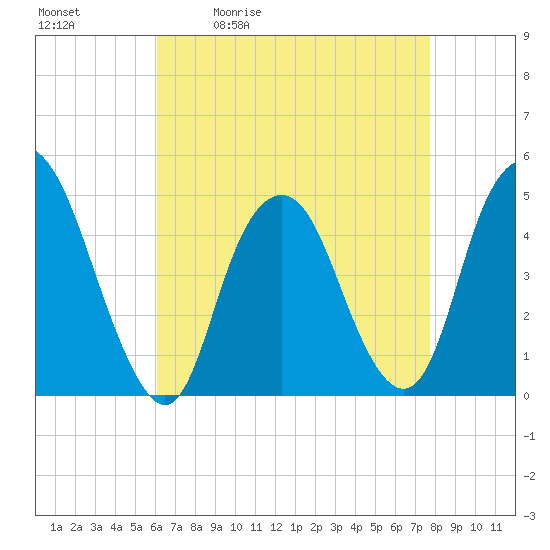 Kill Van Kull tide chart for Tuesday, April 21, 2026