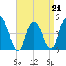 Kill Van Kull tide chart for Tuesday, April 21, 2026