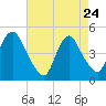 Kill Van Kull tide chart for Friday, April 24, 2026