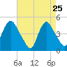 Kill Van Kull tide chart for Saturday, April 25, 2026