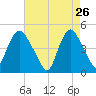 Kill Van Kull tide chart for Sunday, April 26, 2026