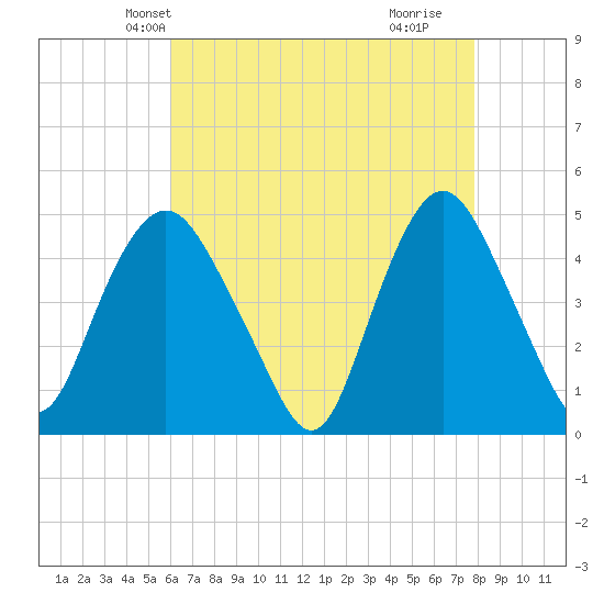 Kill Van Kull tide chart for Monday, April 27, 2026