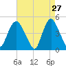 Kill Van Kull tide chart for Monday, April 27, 2026