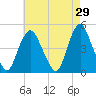 Kill Van Kull tide chart for Wednesday, April 29, 2026