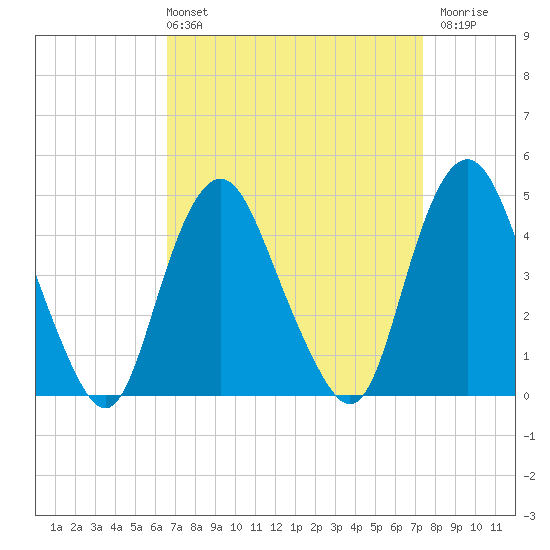 Kill Van Kull tide chart for Thursday, April 2, 2026