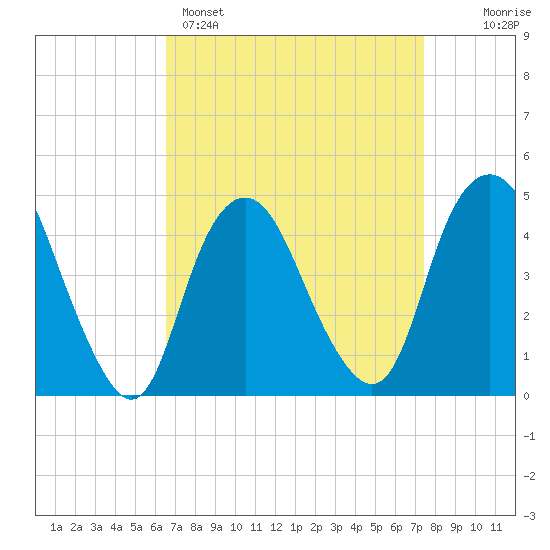 Kill Van Kull tide chart for Saturday, April 4, 2026