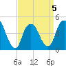 Kill Van Kull tide chart for Sunday, April 5, 2026