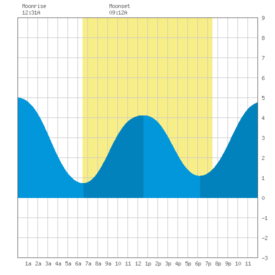 Kill Van Kull tide chart for Tuesday, April 7, 2026