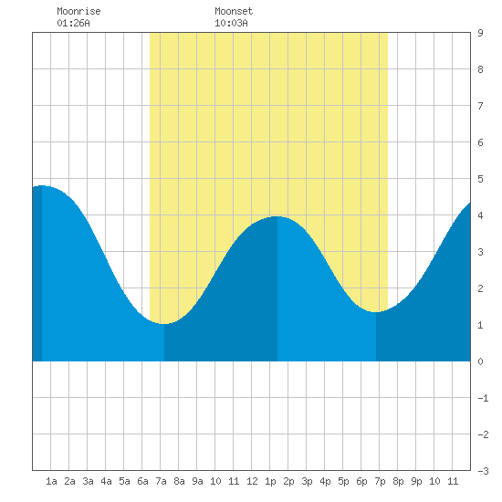 Kill Van Kull tide chart for Wednesday, April 8, 2026