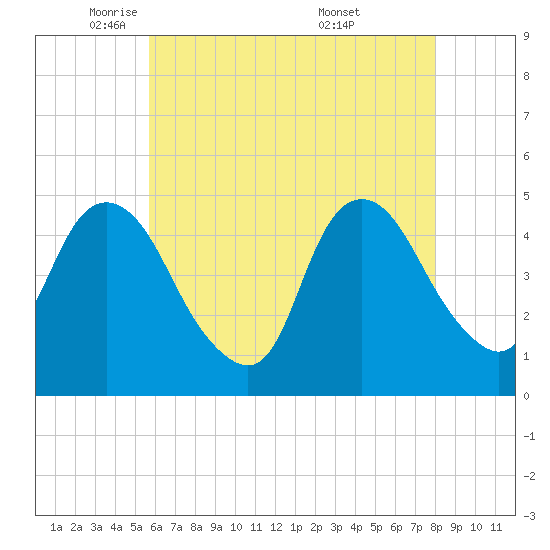 Kill Van Kull tide chart for Monday, May 11, 2026