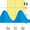 Kill Van Kull tide chart for Monday, May 11, 2026