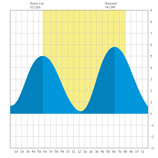 Kill Van Kull tide chart for Wednesday, May 13, 2026