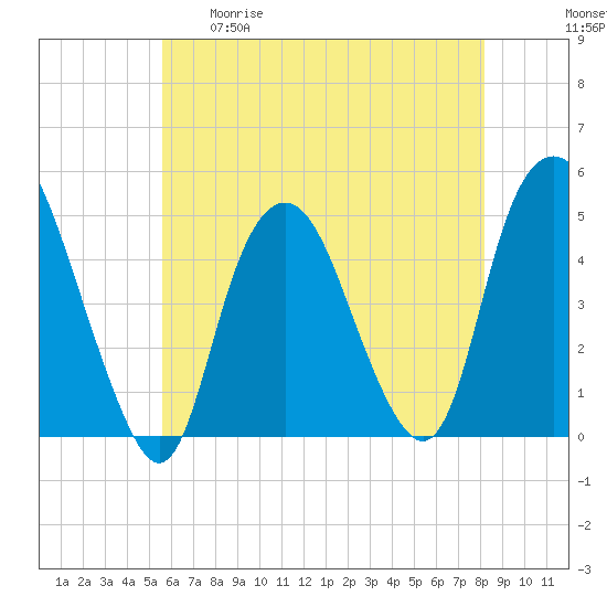 Kill Van Kull tide chart for Tuesday, May 19, 2026