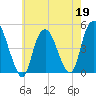 Kill Van Kull tide chart for Tuesday, May 19, 2026