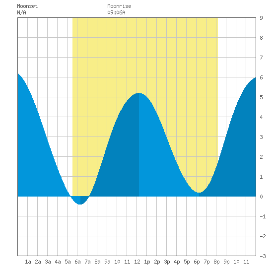 Kill Van Kull tide chart for Wednesday, May 20, 2026