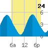 Kill Van Kull tide chart for Sunday, May 24, 2026
