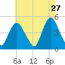 Kill Van Kull tide chart for Wednesday, May 27, 2026