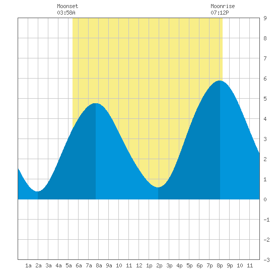 Kill Van Kull tide chart for Friday, May 29, 2026