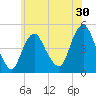 Kill Van Kull tide chart for Saturday, May 30, 2026