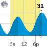 Kill Van Kull tide chart for Sunday, May 31, 2026