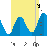 Kill Van Kull tide chart for Sunday, May 3, 2026