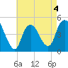 Kill Van Kull tide chart for Monday, May 4, 2026
